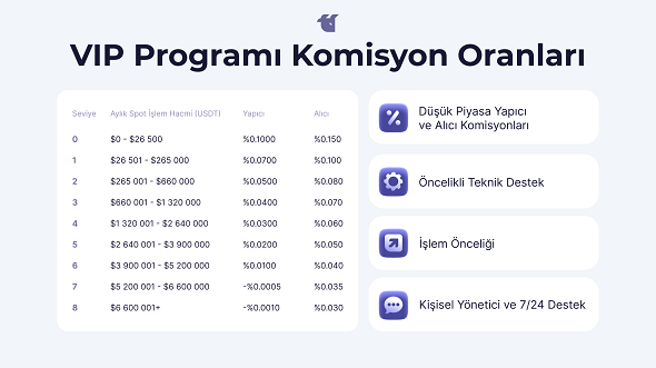 WhiteBIT TR avantajlı komisyonlardan yararlanma olanağı sunan VIP programına katılım koşullarını Türkiye’deki kullanıcılar için 4 kat kolaylaştırdı.